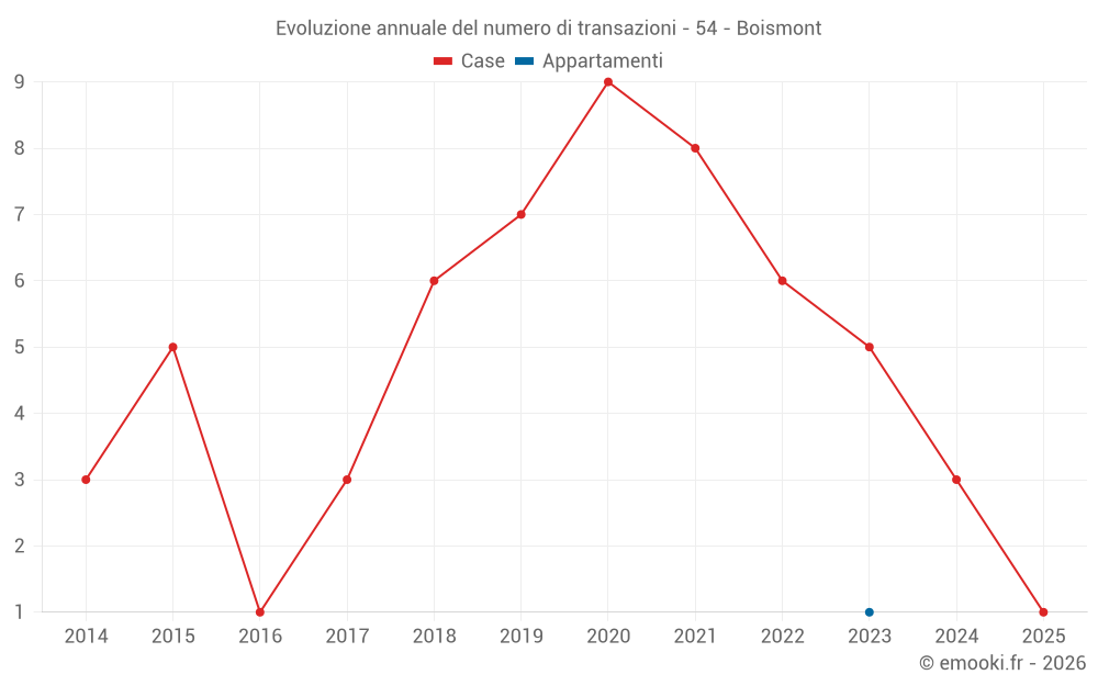 Evoluzione annuale del numero di transazioni - 54 - Boismont