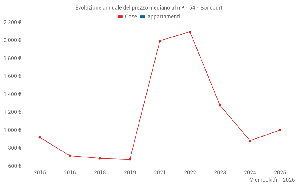 Evoluzione annuale del prezzo mediano al m² - 54 - Boncourt