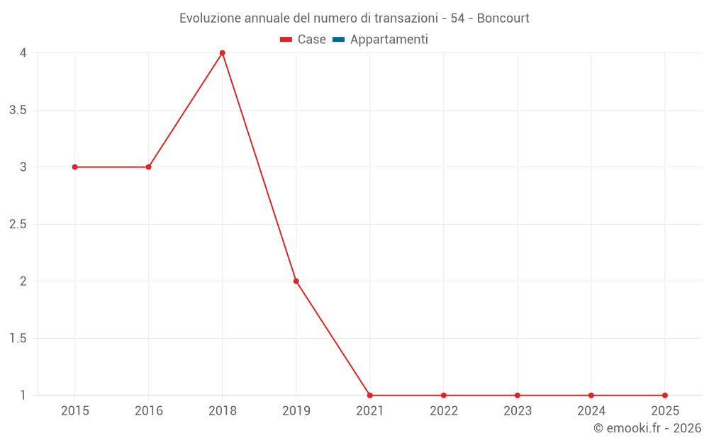 Evoluzione annuale del numero di transazioni - 54 - Boncourt