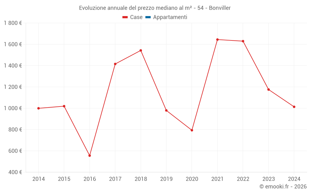Evoluzione annuale del prezzo mediano al m² - 54 - Bonviller