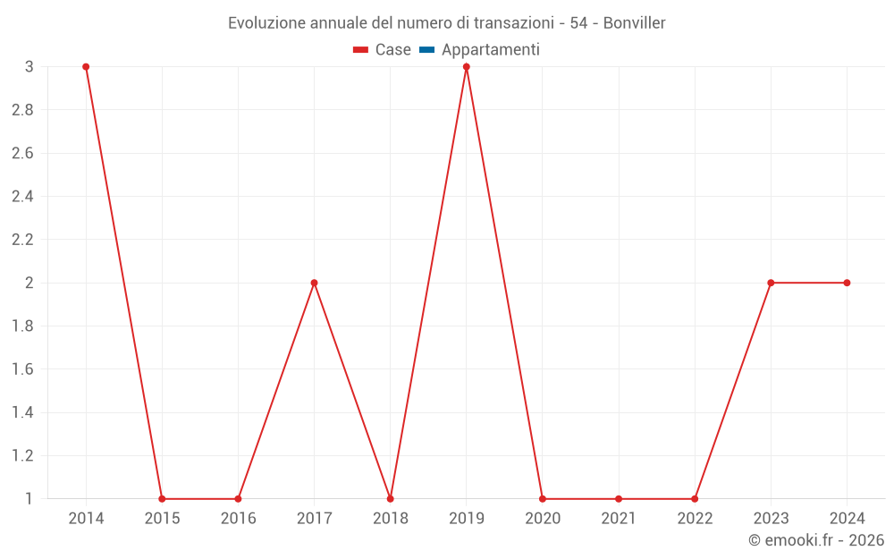 Evoluzione annuale del numero di transazioni - 54 - Bonviller