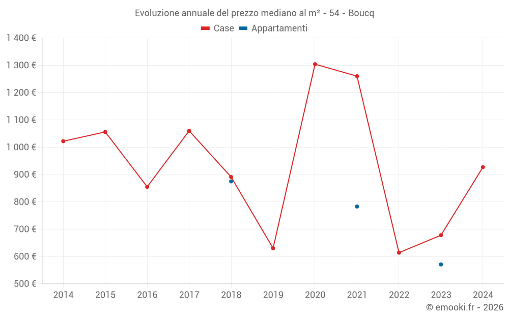 Evoluzione annuale del prezzo mediano al m² - 54 - Boucq