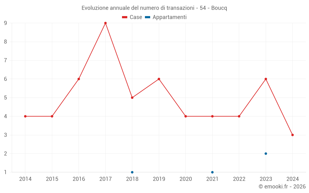Evoluzione annuale del numero di transazioni - 54 - Boucq