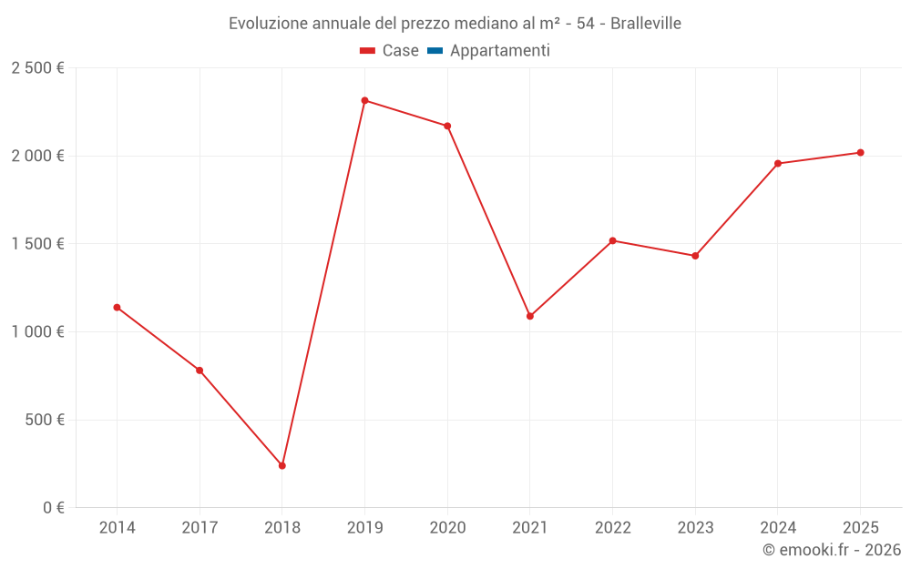 Evoluzione annuale del prezzo mediano al m² - 54 - Bralleville