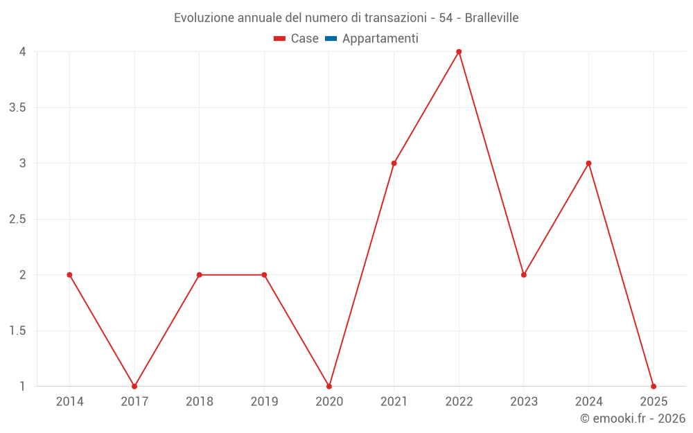 Evoluzione annuale del numero di transazioni - 54 - Bralleville