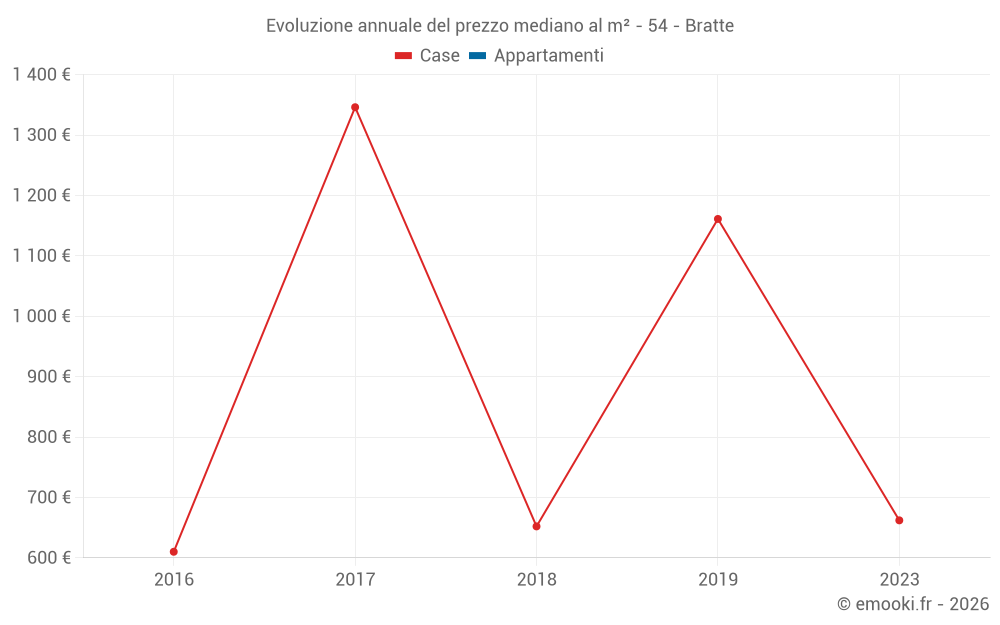 Evoluzione annuale del prezzo mediano al m² - 54 - Bratte
