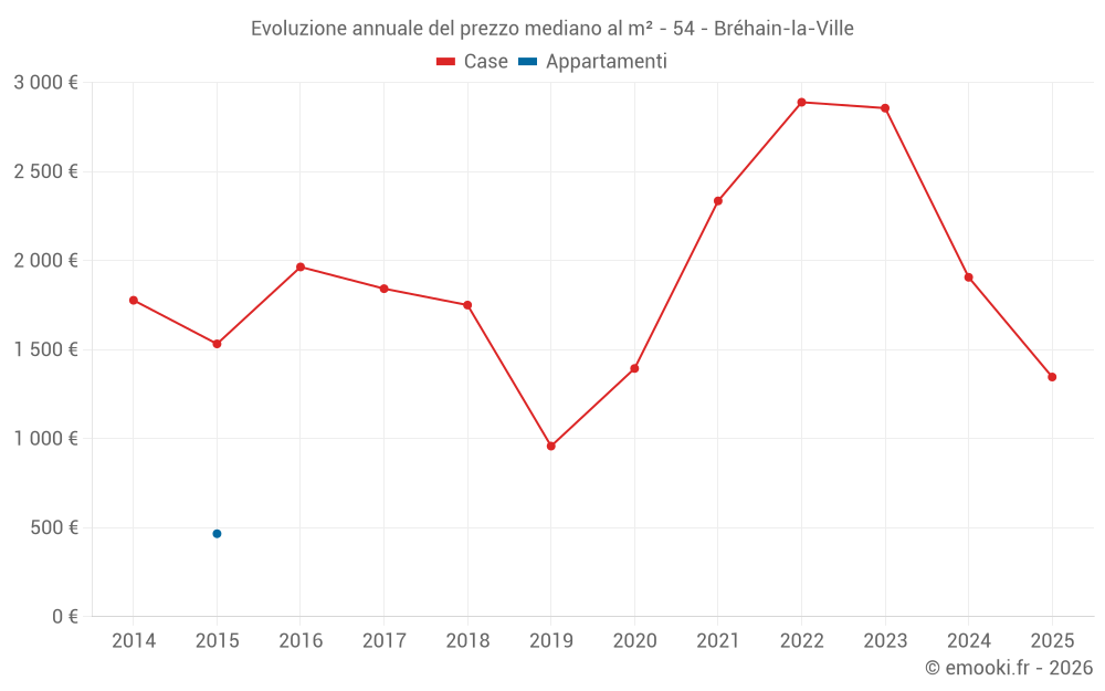 Evoluzione annuale del prezzo mediano al m² - 54 - Bréhain-la-Ville
