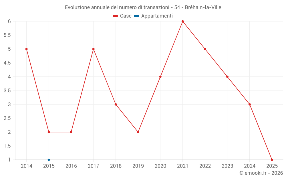 Evoluzione annuale del numero di transazioni - 54 - Bréhain-la-Ville