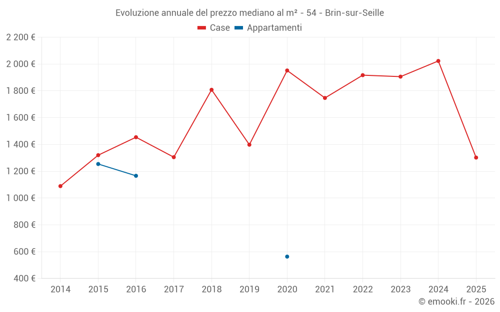Evoluzione annuale del prezzo mediano al m² - 54 - Brin-sur-Seille