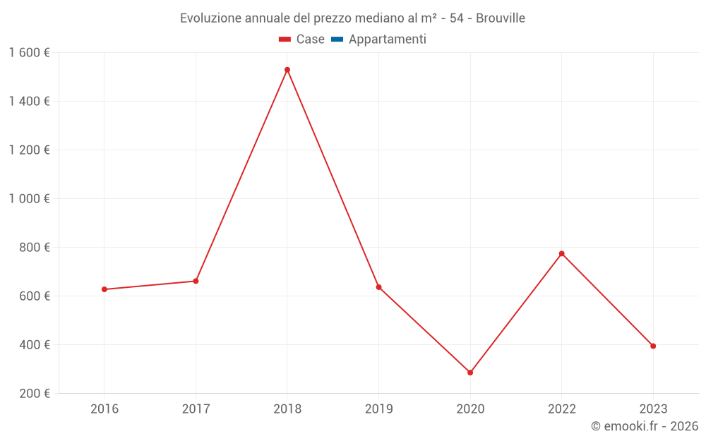 Evoluzione annuale del prezzo mediano al m² - 54 - Brouville