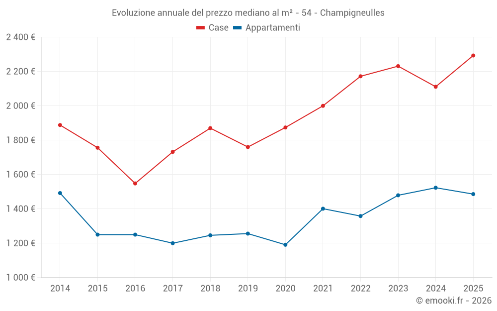 Evoluzione annuale del prezzo mediano al m² - 54 - Champigneulles