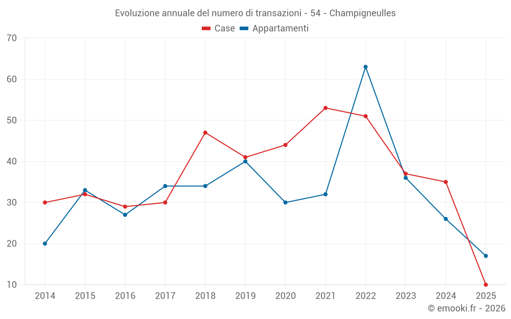 Evoluzione annuale del numero di transazioni - 54 - Champigneulles