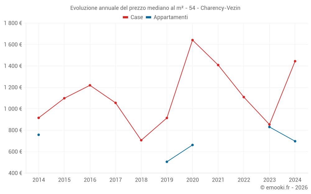 Evoluzione annuale del prezzo mediano al m² - 54 - Charency-Vezin