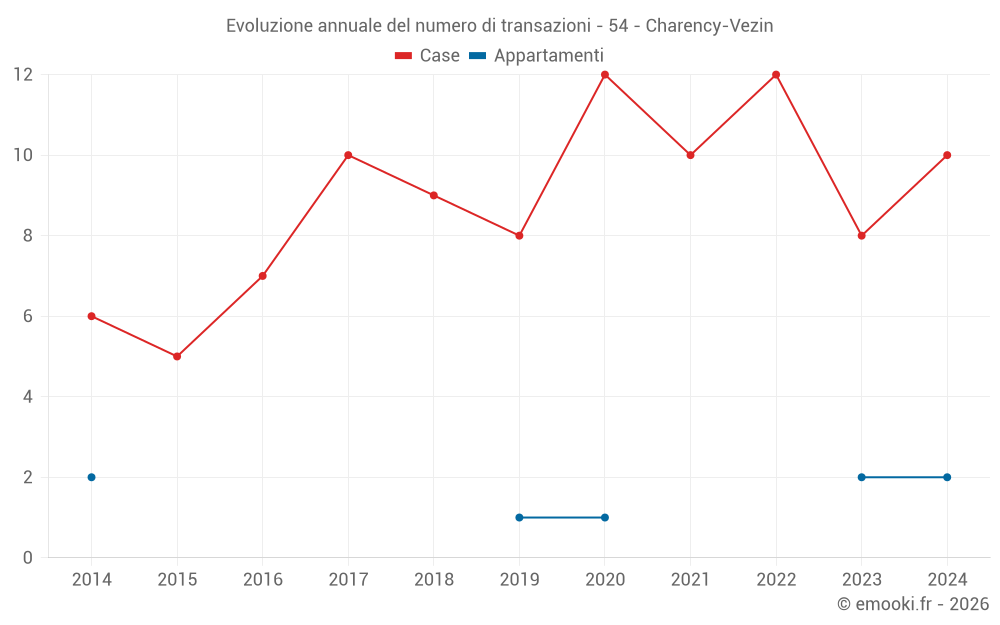 Evoluzione annuale del numero di transazioni - 54 - Charency-Vezin