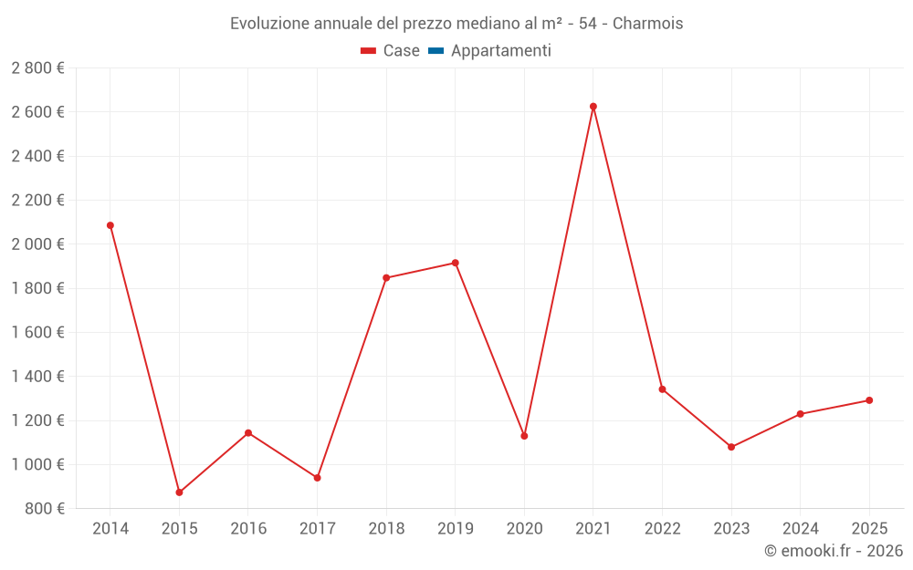 Evoluzione annuale del prezzo mediano al m² - 54 - Charmois