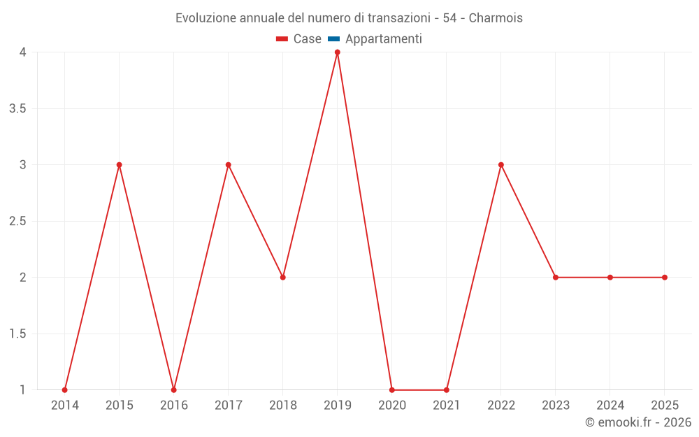 Evoluzione annuale del numero di transazioni - 54 - Charmois