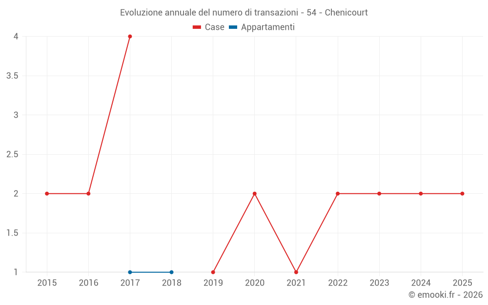 Evoluzione annuale del numero di transazioni - 54 - Chenicourt