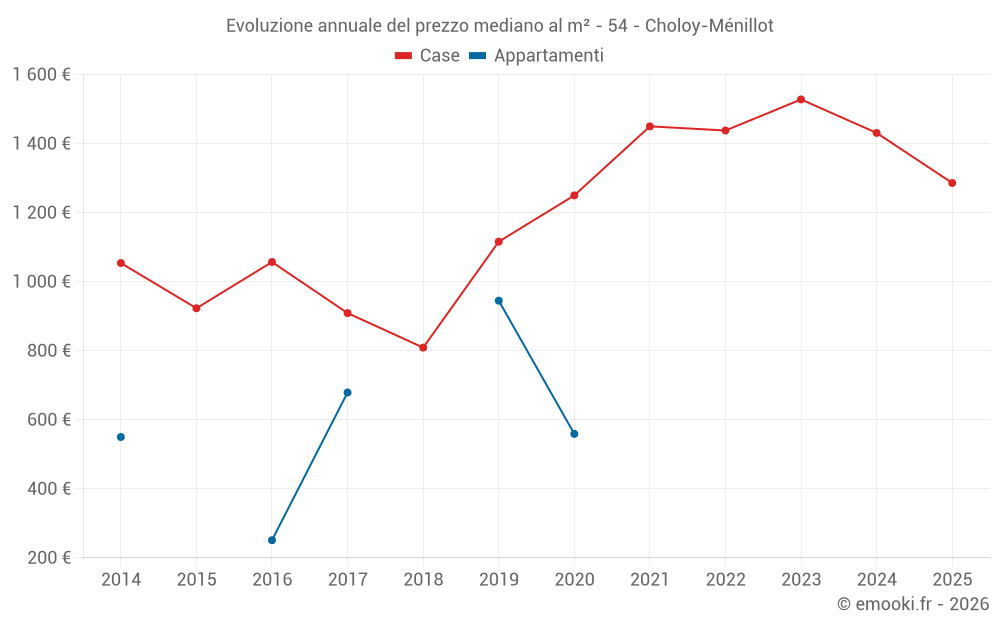 Evoluzione annuale del prezzo mediano al m² - 54 - Choloy-Ménillot