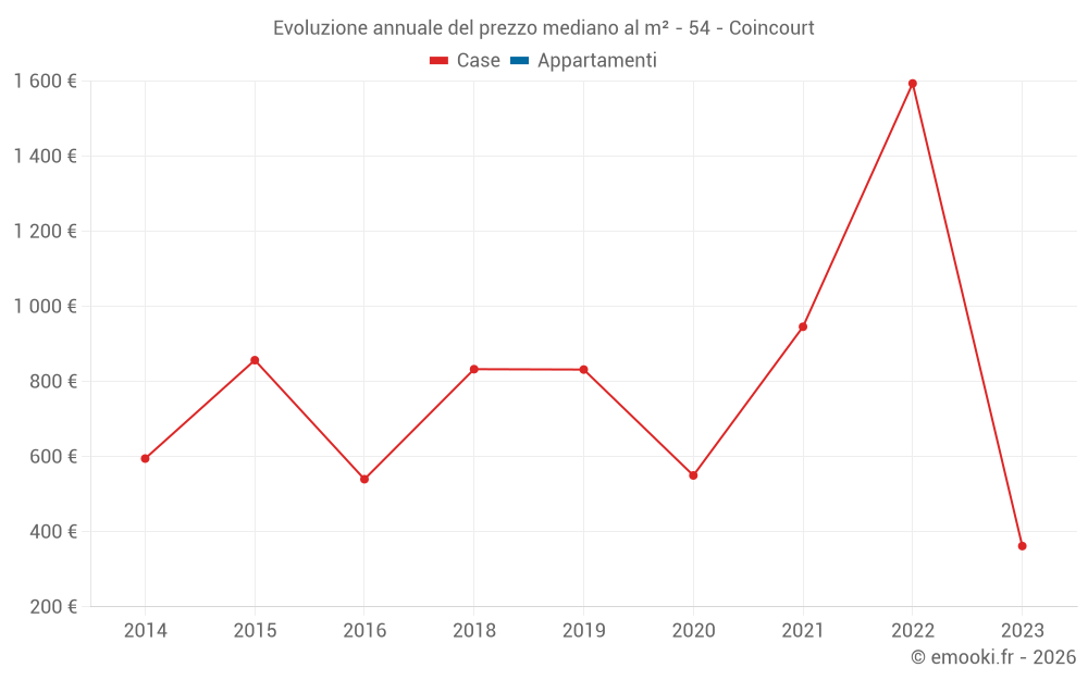 Evoluzione annuale del prezzo mediano al m² - 54 - Coincourt
