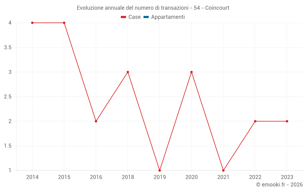 Evoluzione annuale del numero di transazioni - 54 - Coincourt