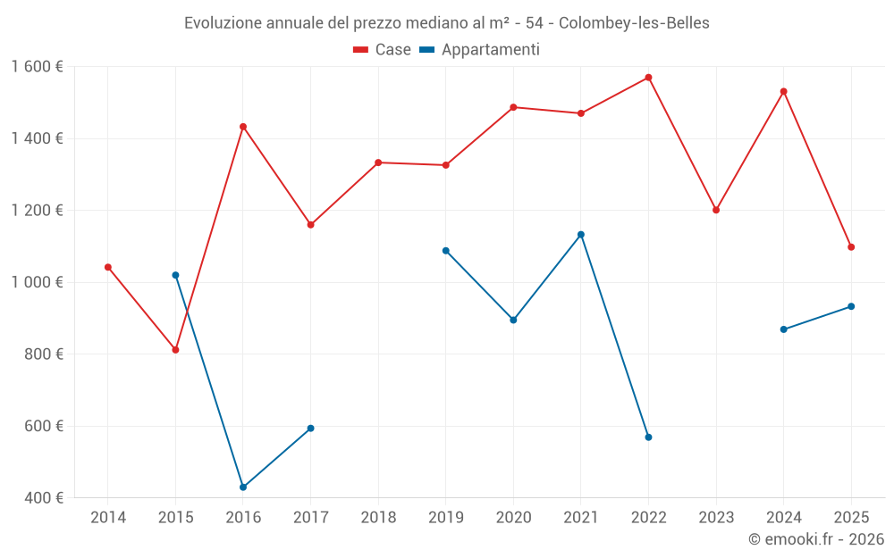 Evoluzione annuale del prezzo mediano al m² - 54 - Colombey-les-Belles