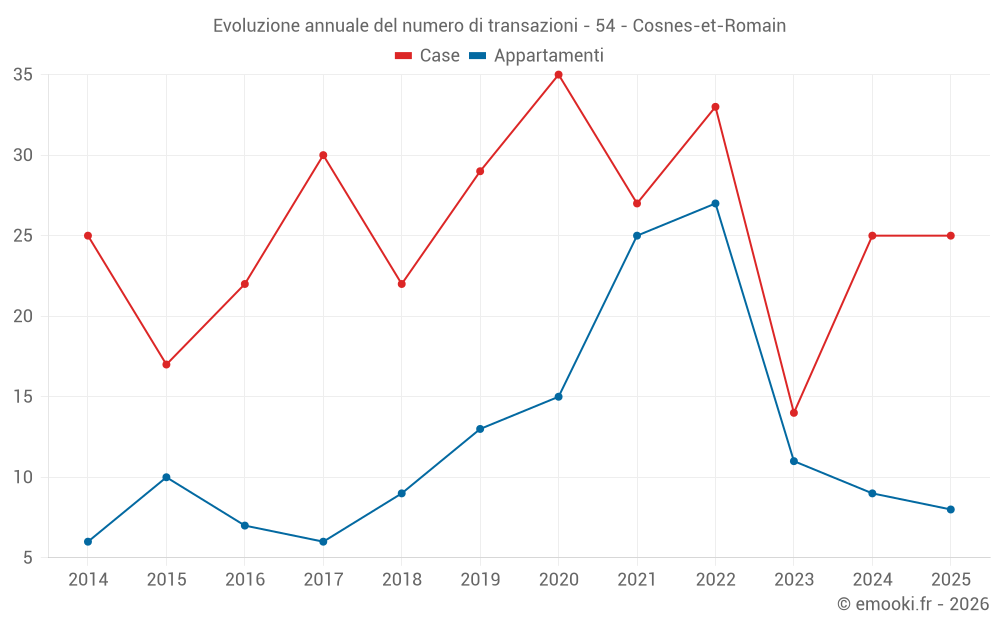 Evoluzione annuale del numero di transazioni - 54 - Cosnes-et-Romain