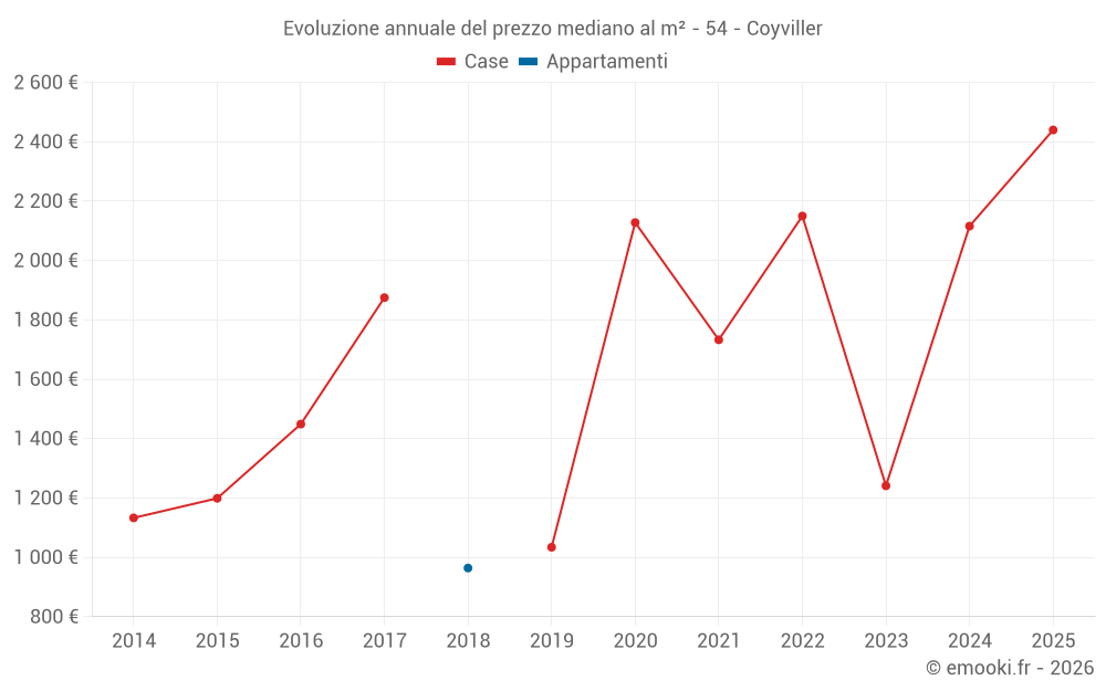 Evoluzione annuale del prezzo mediano al m² - 54 - Coyviller