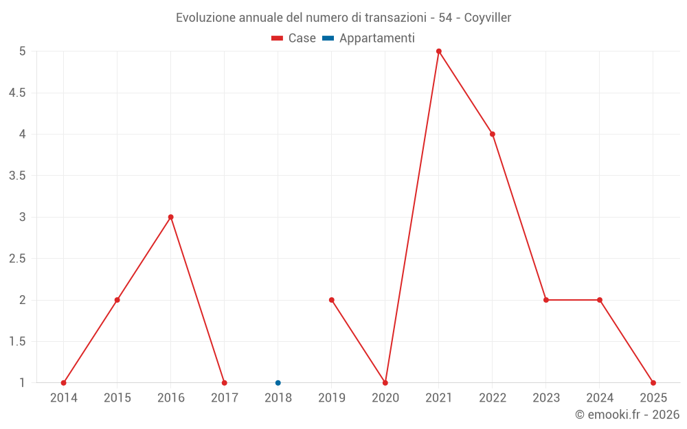 Evoluzione annuale del numero di transazioni - 54 - Coyviller