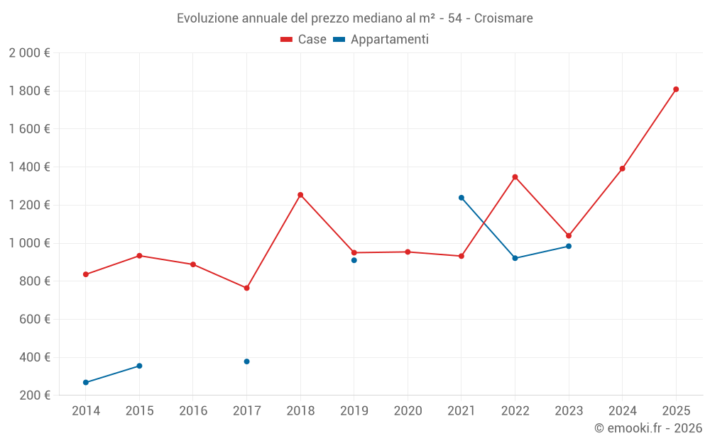 Evoluzione annuale del prezzo mediano al m² - 54 - Croismare