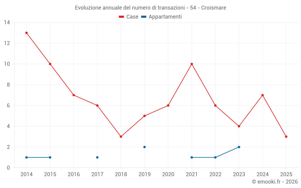 Evoluzione annuale del numero di transazioni - 54 - Croismare