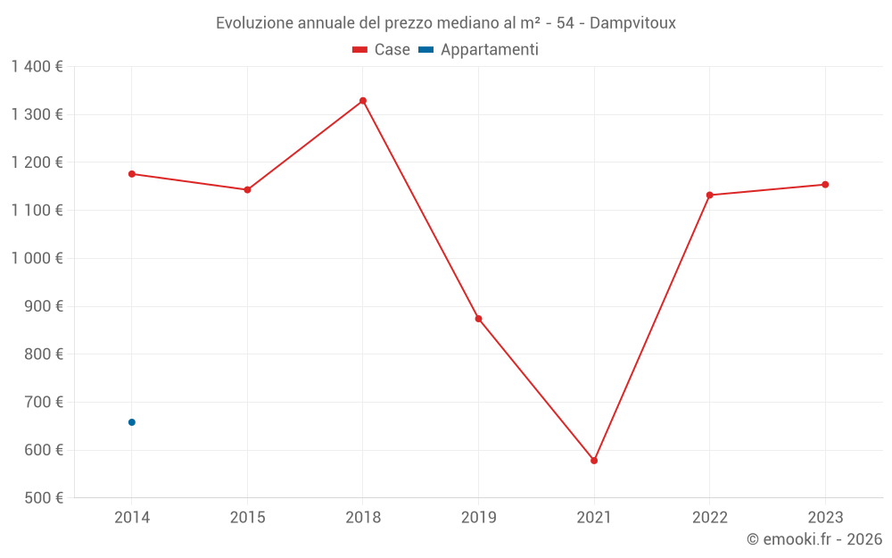 Evoluzione annuale del prezzo mediano al m² - 54 - Dampvitoux