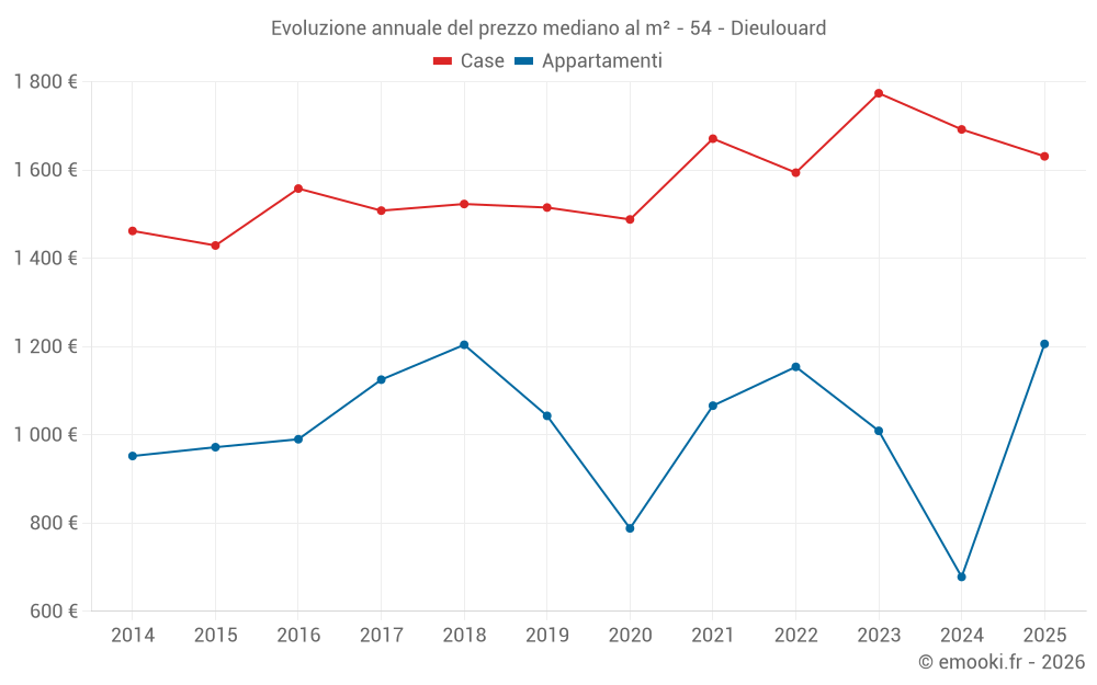 Evoluzione annuale del prezzo mediano al m² - 54 - Dieulouard