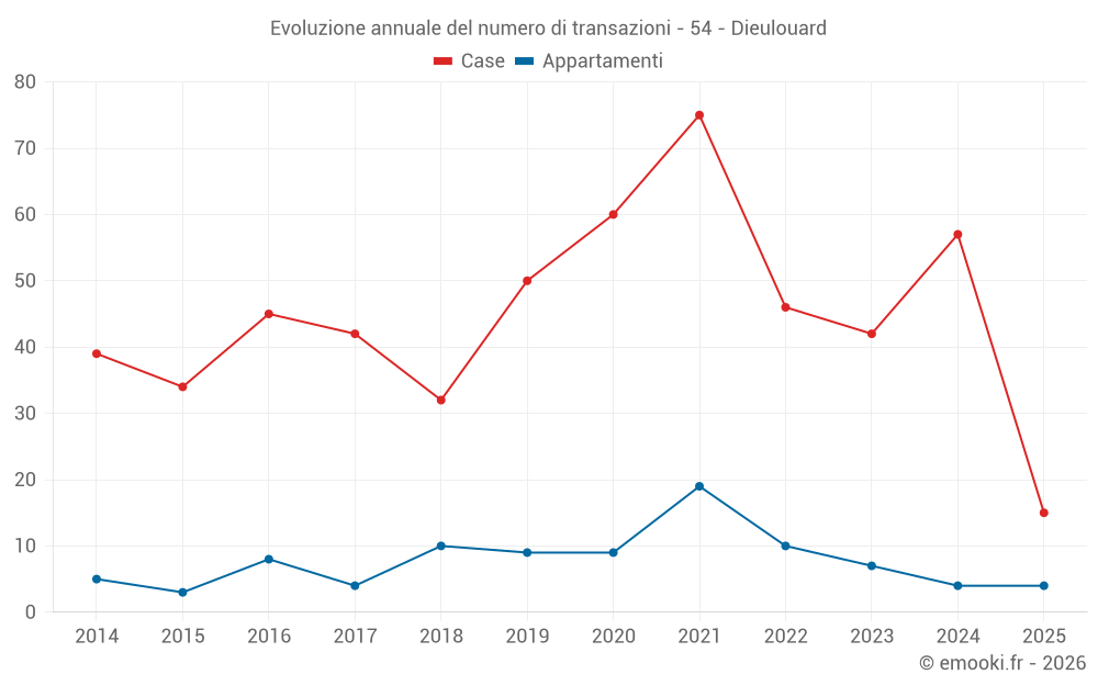 Evoluzione annuale del numero di transazioni - 54 - Dieulouard
