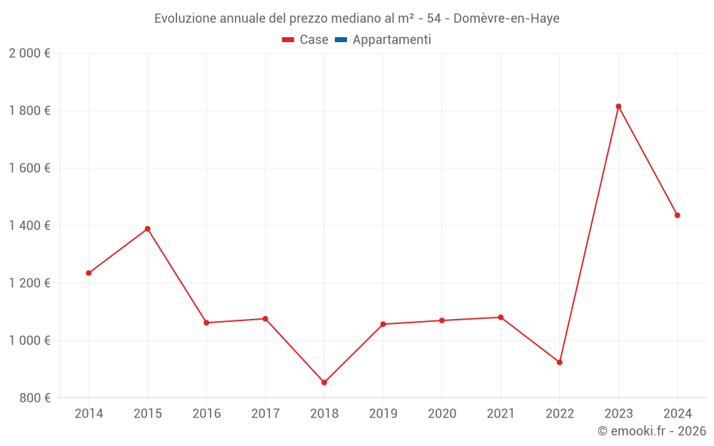 Evoluzione annuale del prezzo mediano al m² - 54 - Domèvre-en-Haye