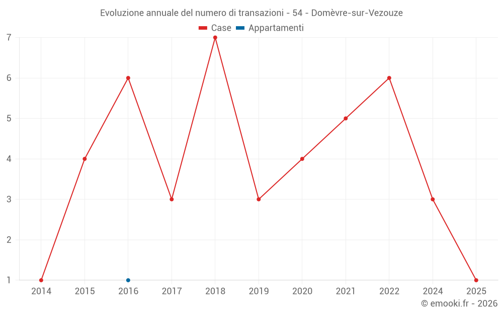 Evoluzione annuale del numero di transazioni - 54 - Domèvre-sur-Vezouze