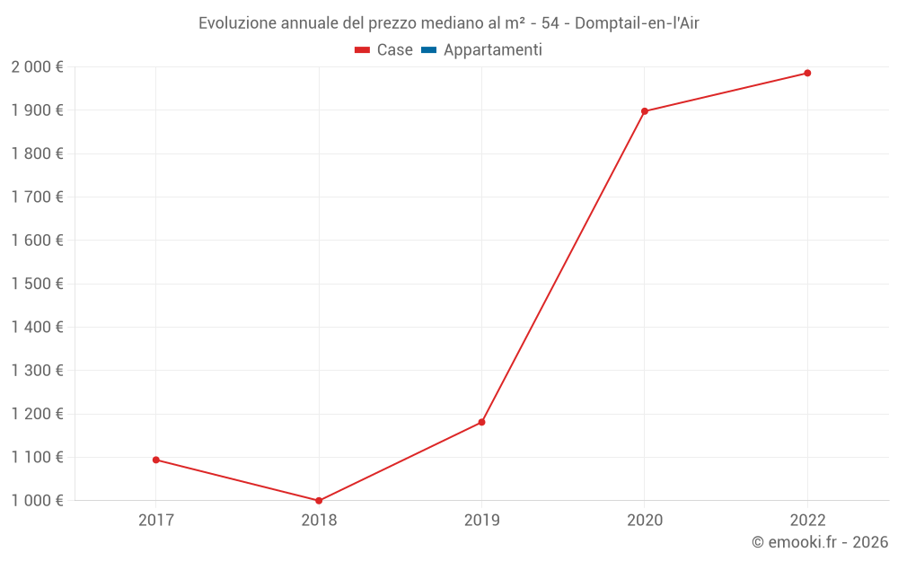 Evoluzione annuale del prezzo mediano al m² - 54 - Domptail-en-l'Air
