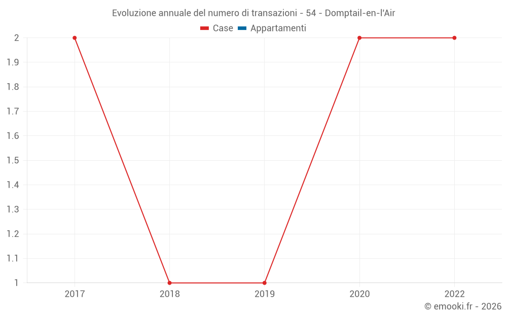 Evoluzione annuale del numero di transazioni - 54 - Domptail-en-l'Air