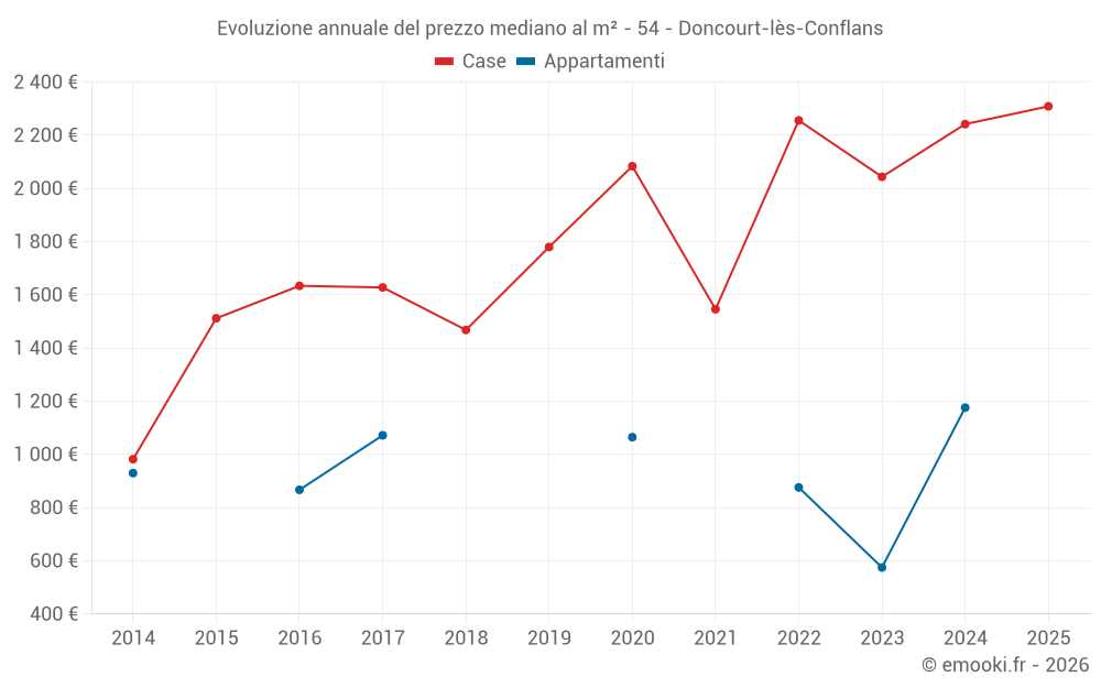 Evoluzione annuale del prezzo mediano al m² - 54 - Doncourt-lès-Conflans