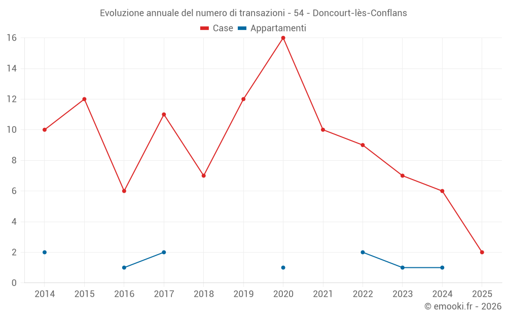 Evoluzione annuale del numero di transazioni - 54 - Doncourt-lès-Conflans