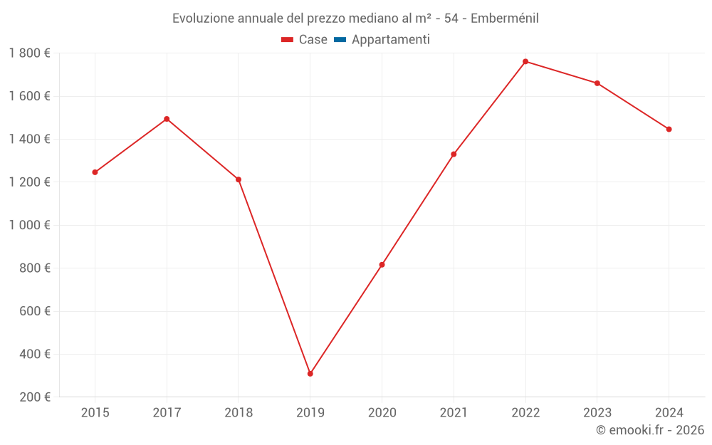 Evoluzione annuale del prezzo mediano al m² - 54 - Emberménil