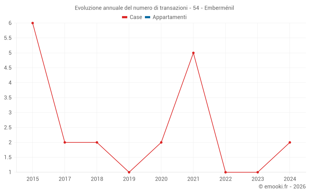 Evoluzione annuale del numero di transazioni - 54 - Emberménil