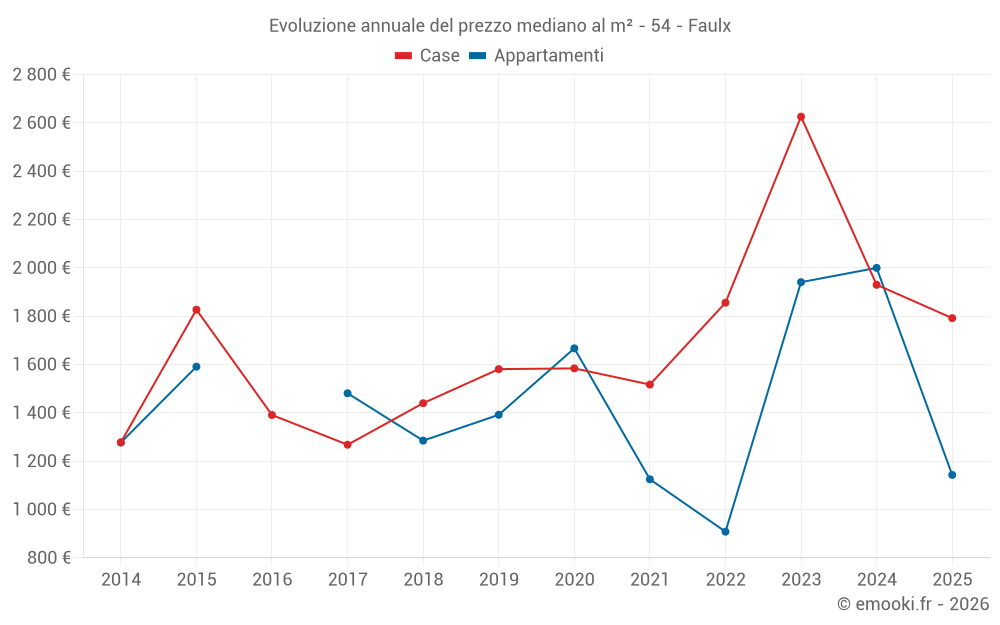 Evoluzione annuale del prezzo mediano al m² - 54 - Faulx