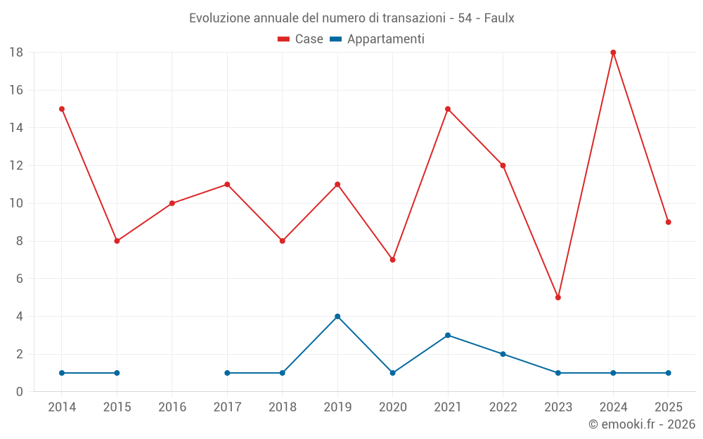 Evoluzione annuale del numero di transazioni - 54 - Faulx