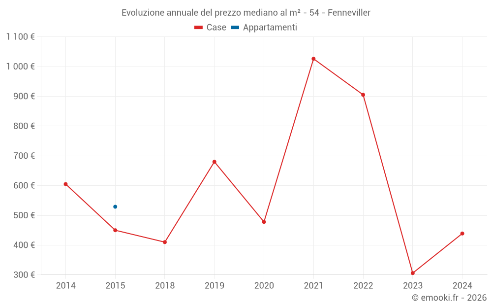 Evoluzione annuale del prezzo mediano al m² - 54 - Fenneviller
