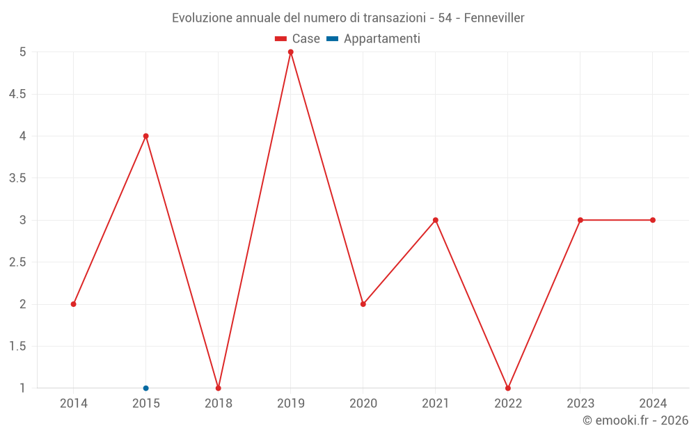 Evoluzione annuale del numero di transazioni - 54 - Fenneviller