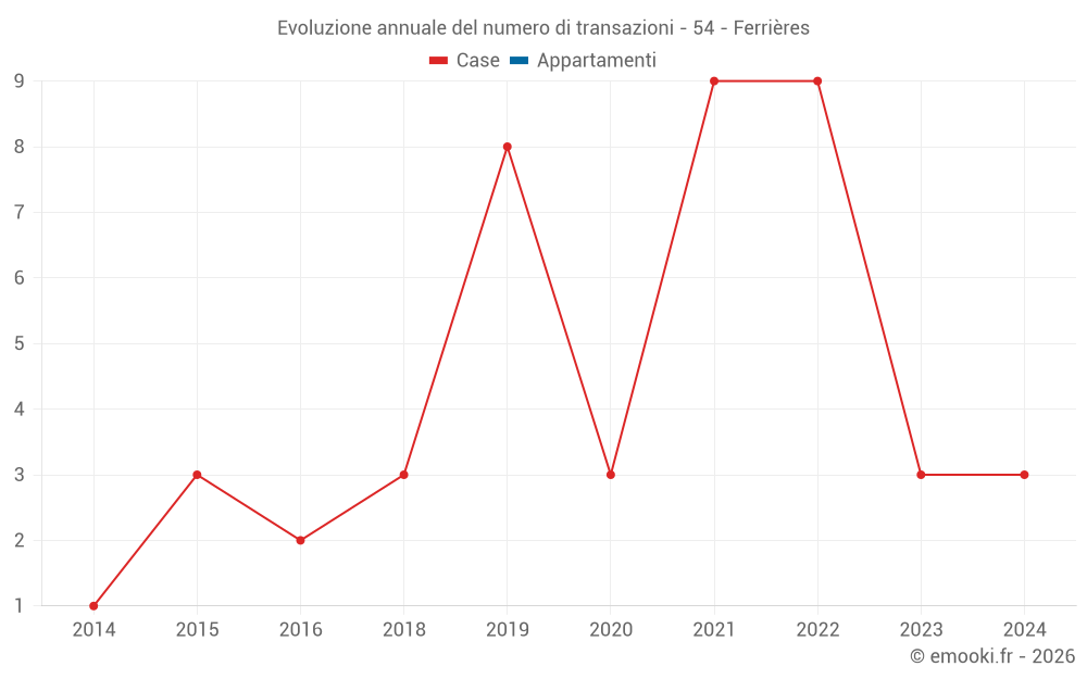 Evoluzione annuale del numero di transazioni - 54 - Ferrières