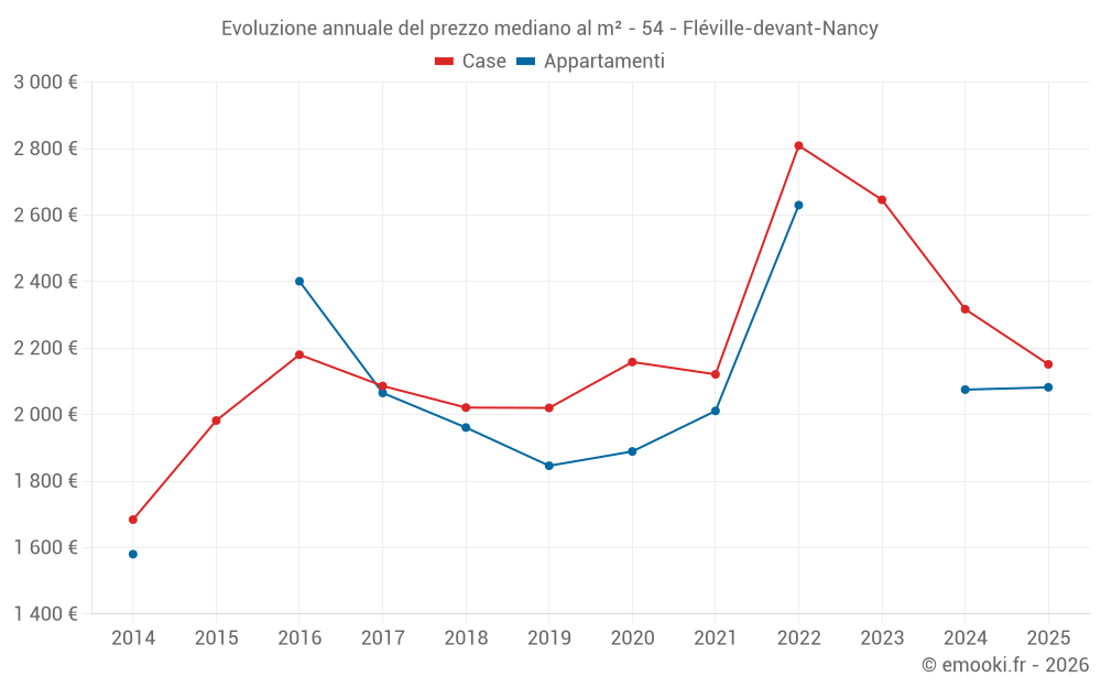 Evoluzione annuale del prezzo mediano al m² - 54 - Fléville-devant-Nancy