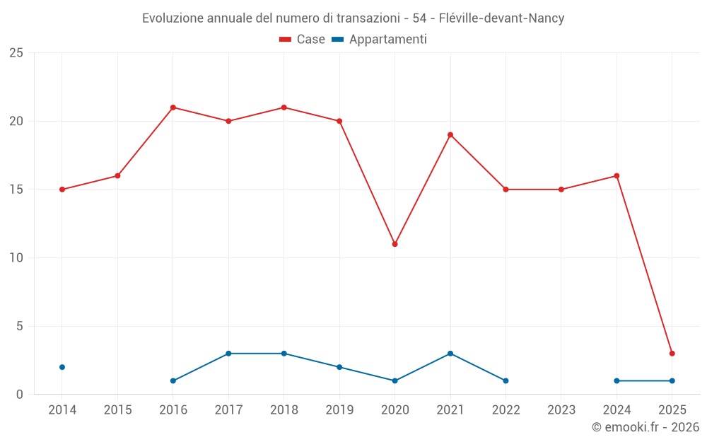 Evoluzione annuale del numero di transazioni - 54 - Fléville-devant-Nancy