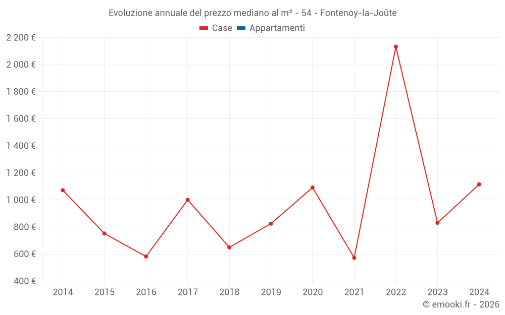 Evoluzione annuale del prezzo mediano al m² - 54 - Fontenoy-la-Joûte