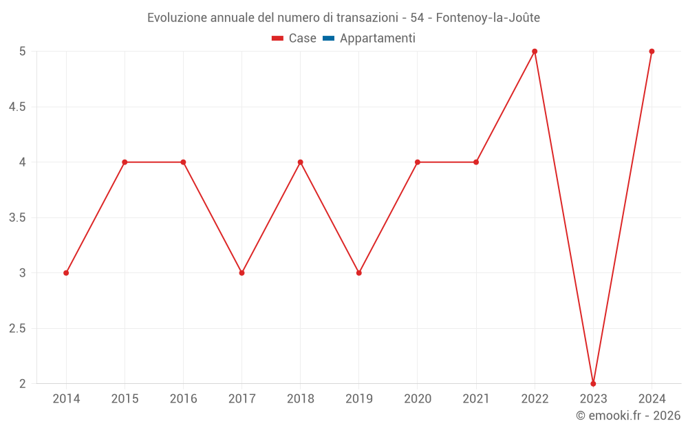 Evoluzione annuale del numero di transazioni - 54 - Fontenoy-la-Joûte